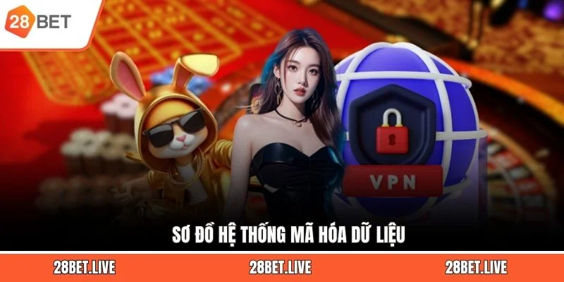 Sơ đồ hệ thống mã hóa dữ liệu