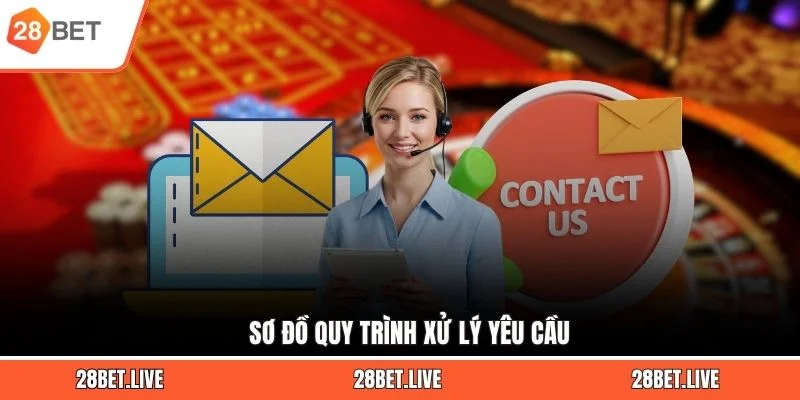 Sơ đồ quy trình xử lý yêu cầu